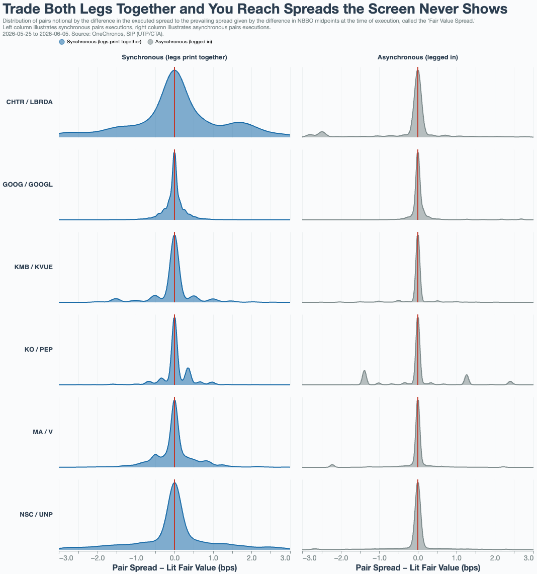 Unique spread liquidity