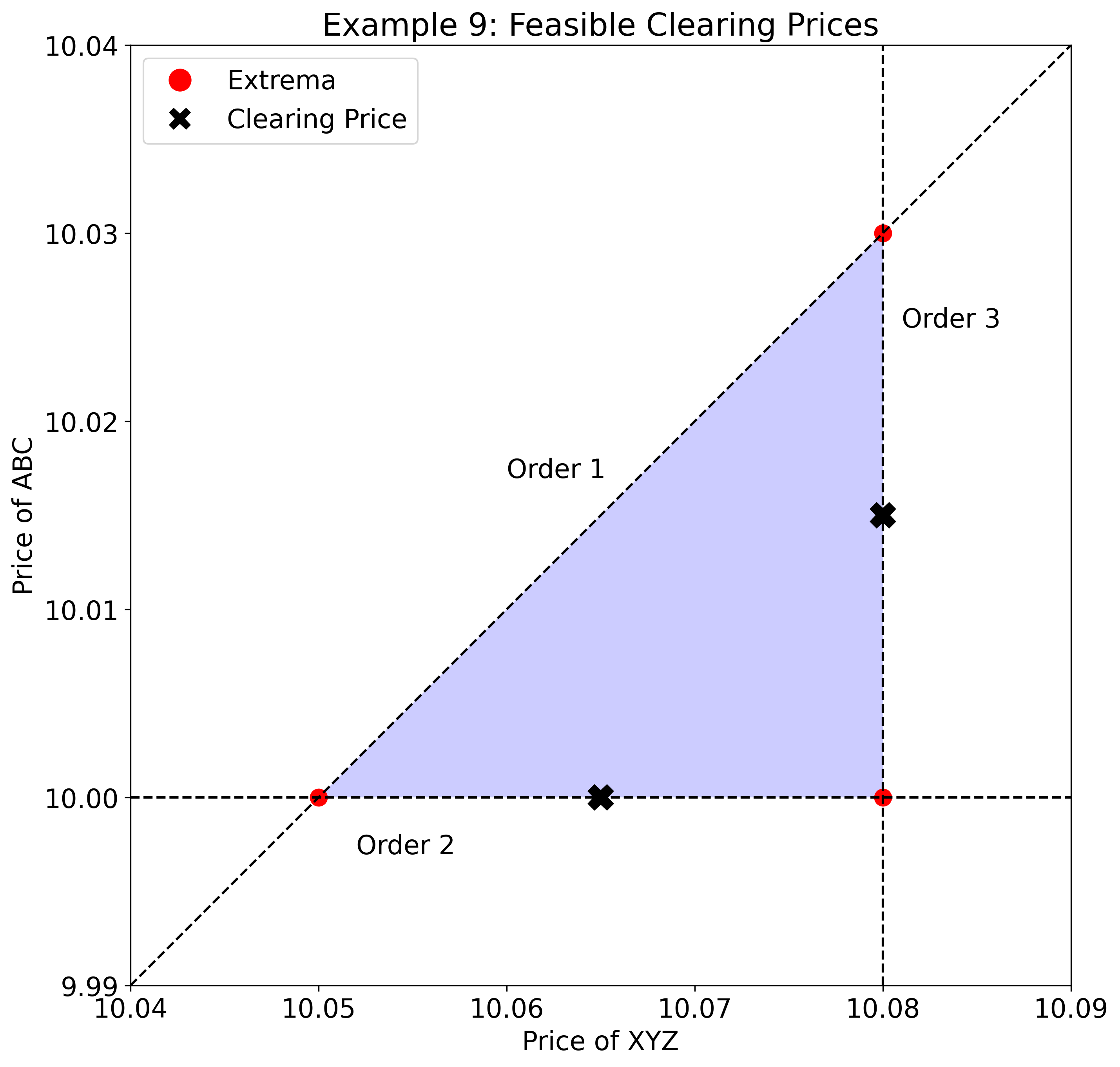 Clearing Example 9