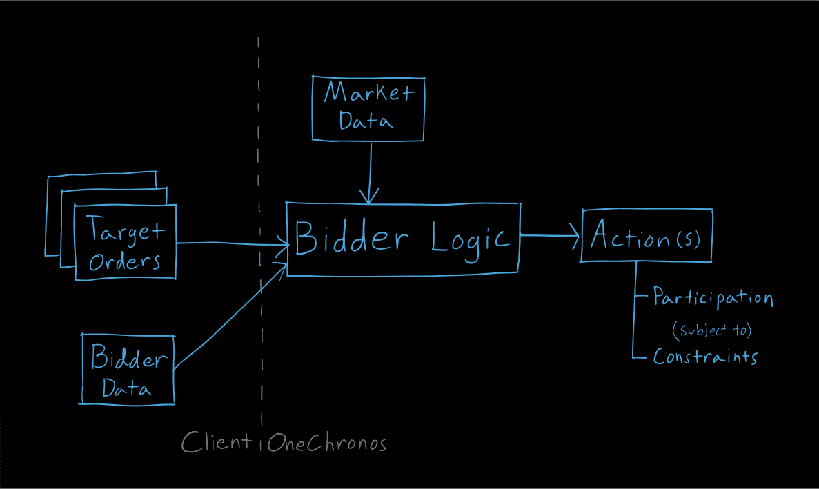 Diagram depicting target orders, market data, and bidder data as inputs for bidder logic, which then produces actions as an output.