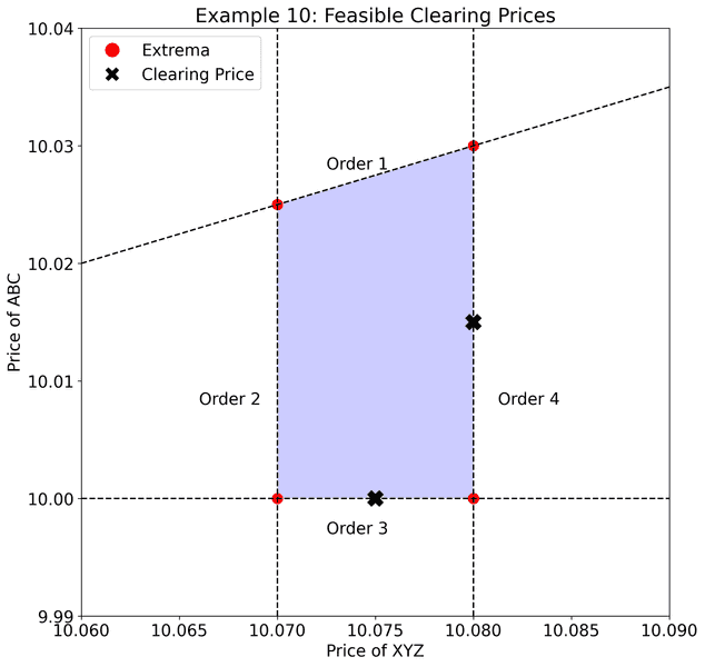 Example 10 clearing price diagram