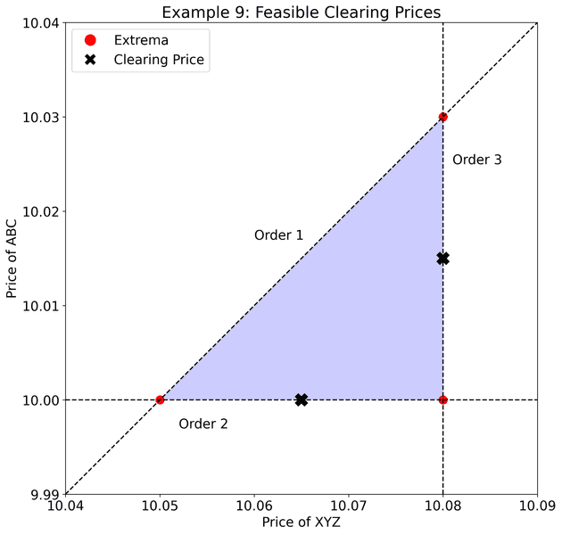 Example 9 clearing price diagram
